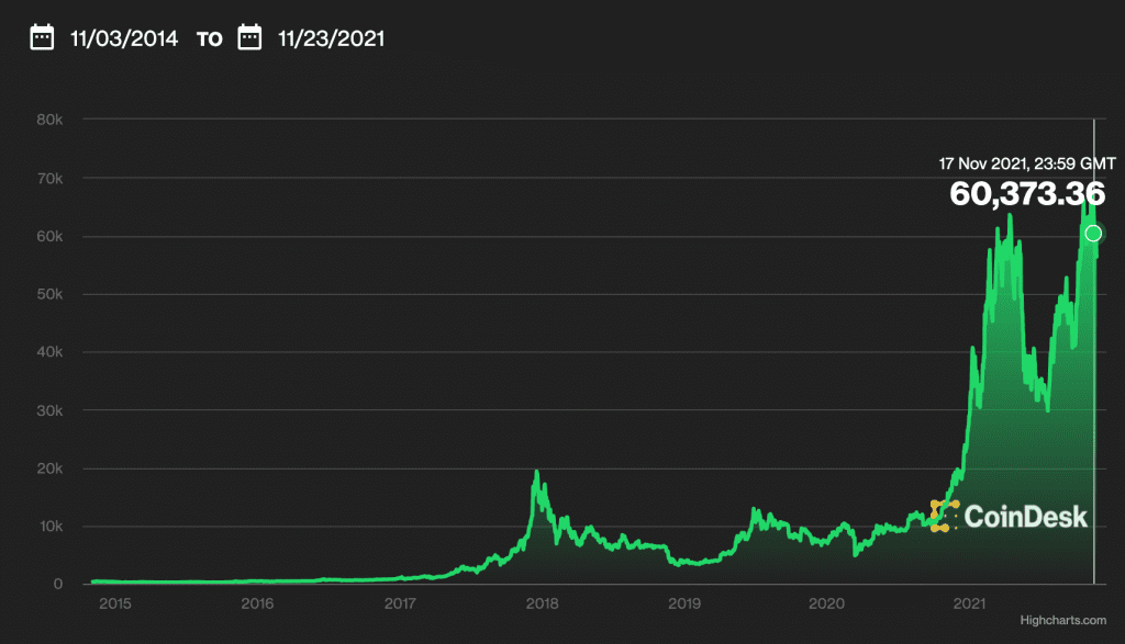 Bitcoin to US dollar price chart