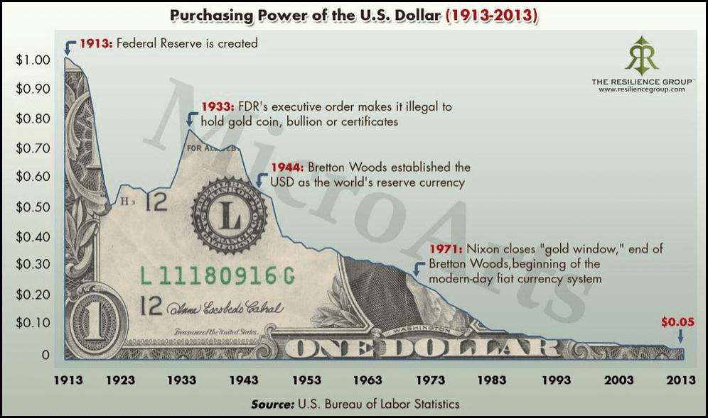 purchasing power of the dollar