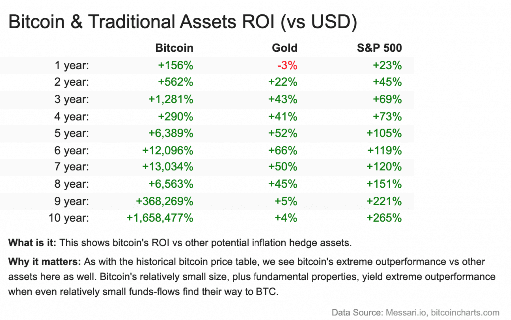 Bitcoin & Traditional Assets ROI