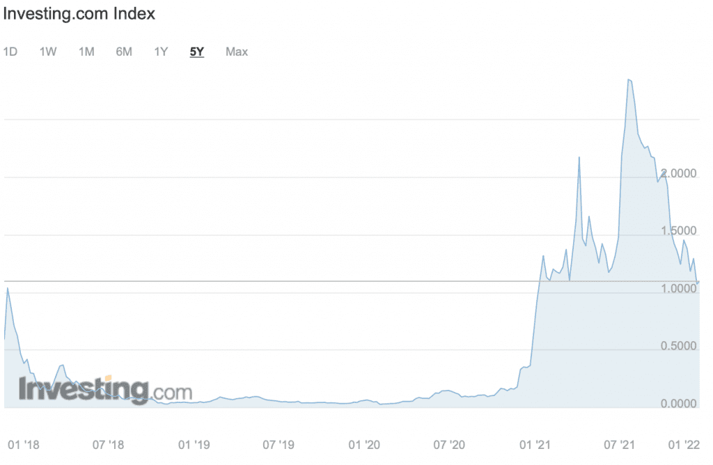 Cardano - invest in crypto over 5 years