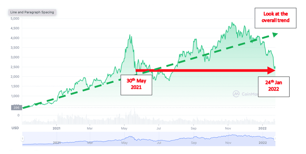 Ethereum price difference between 30th May 2021 and January 24th 2022