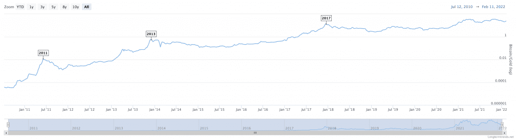 Bitcoin to Gold Ratio - number of ounces of Gold to buy a single Bitcoin