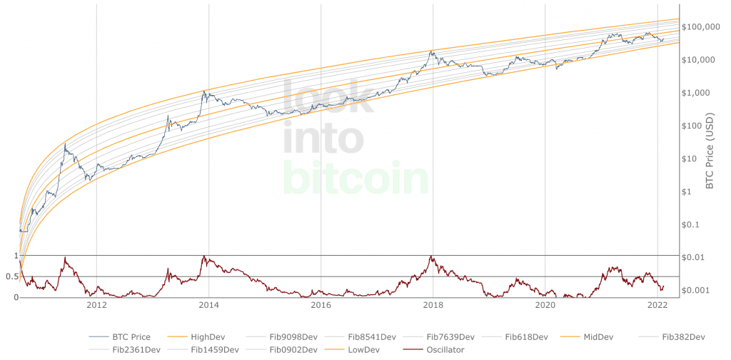 Bitcoin to USD Logarithmic Growth