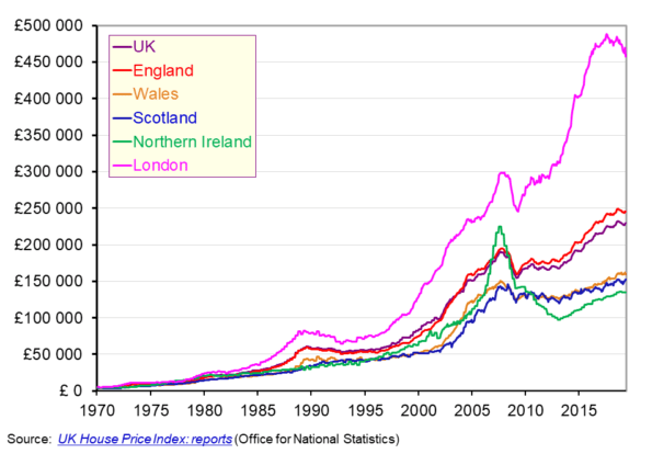 UK House Price Index