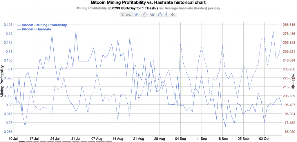 Bitcoin Mining Profitability vs. Hashrate historical chart