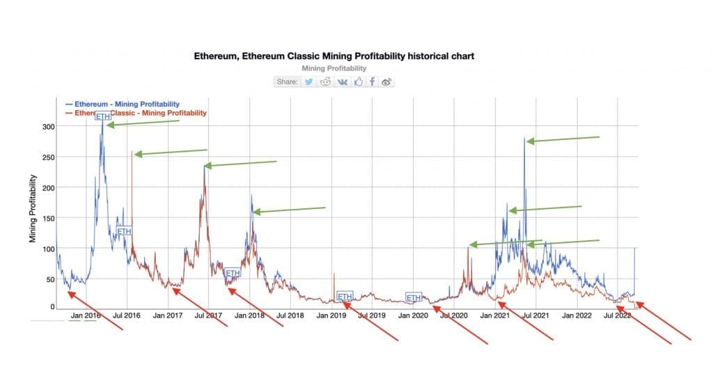 ETH and ETH profitability 2016 to 2022