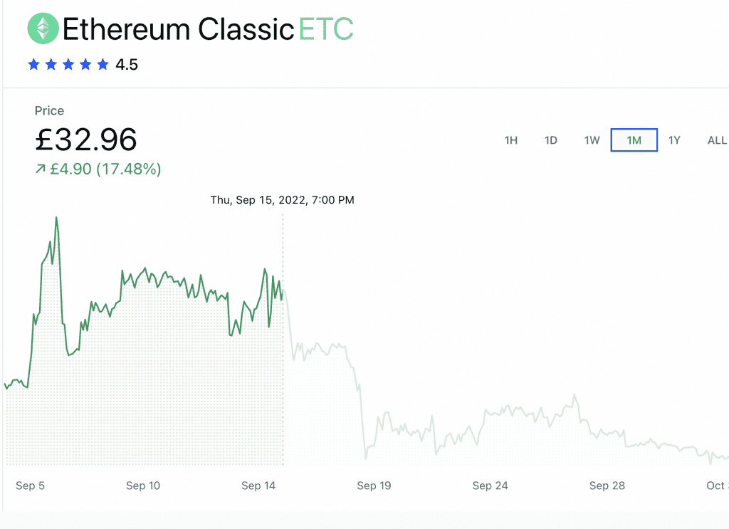 Ethereum Class price drop after the Ethereum merge