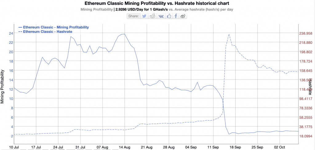 Ethereum Classic Mining Profitability vs. Hashrate historical chart
