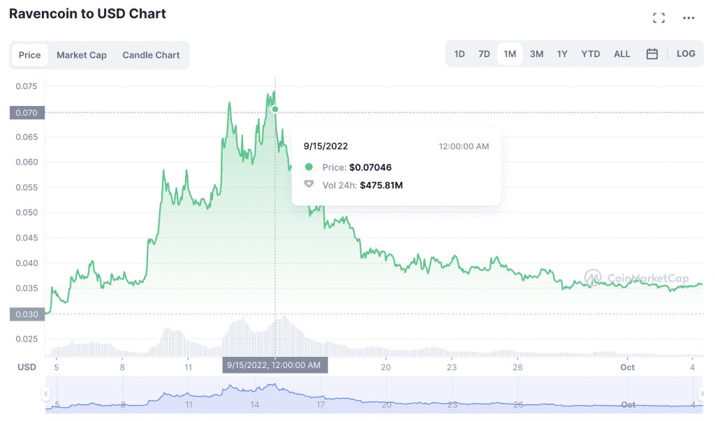 Ravencoin price drop after the Ethereum merge
