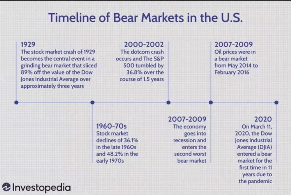 timeline of bear markets in the US