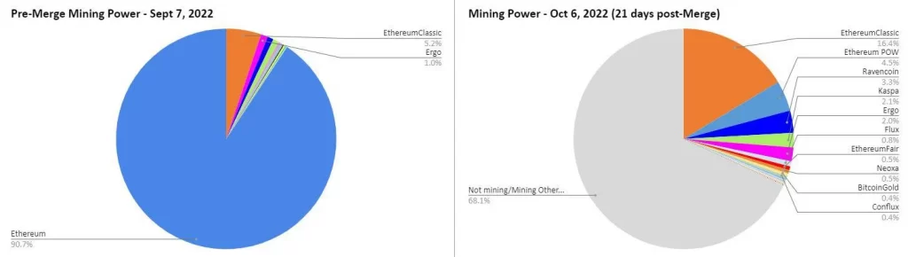 where did the mining power go pre and post ethereum merge