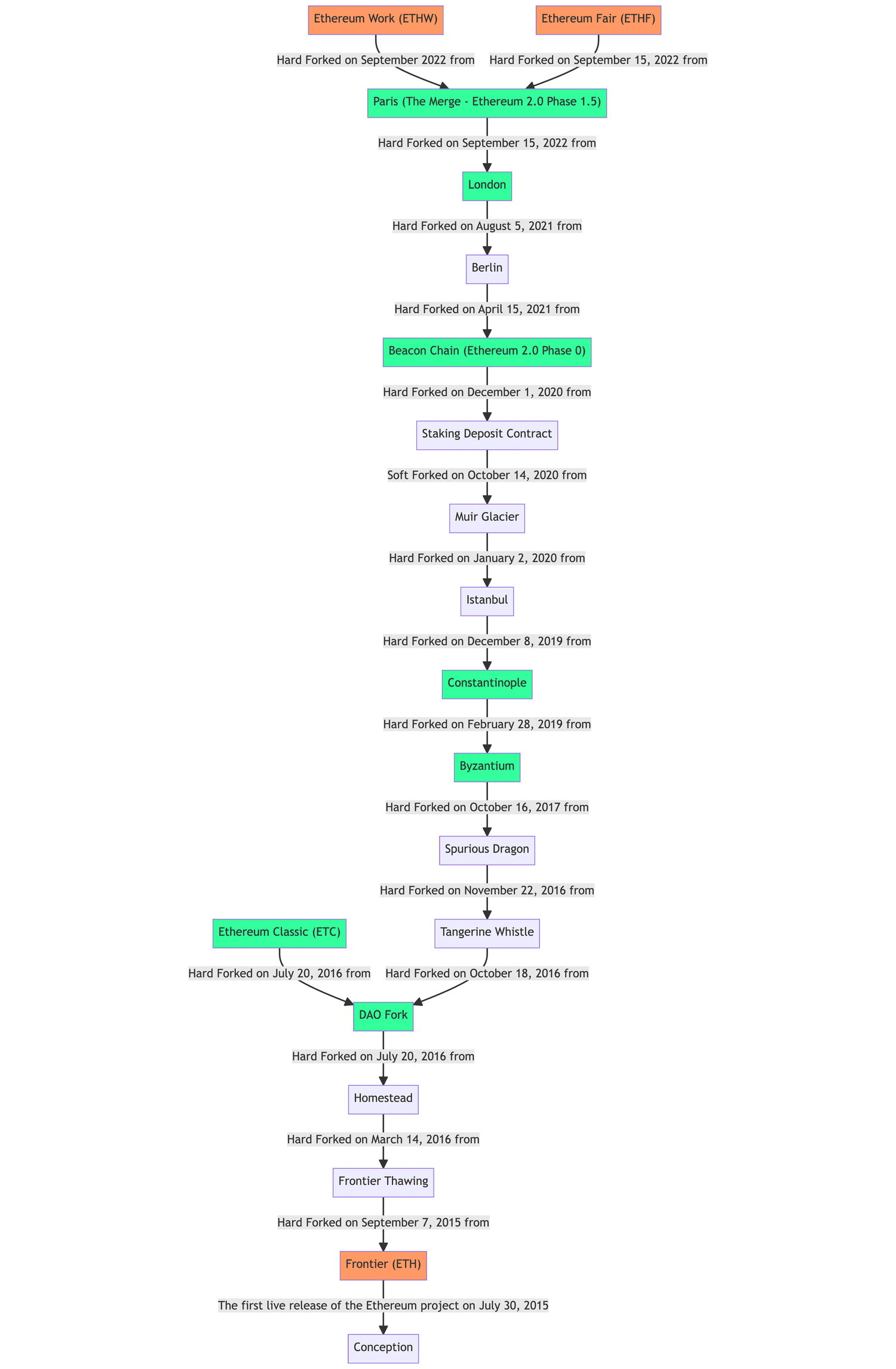 All Ethereum forks and upgrades image