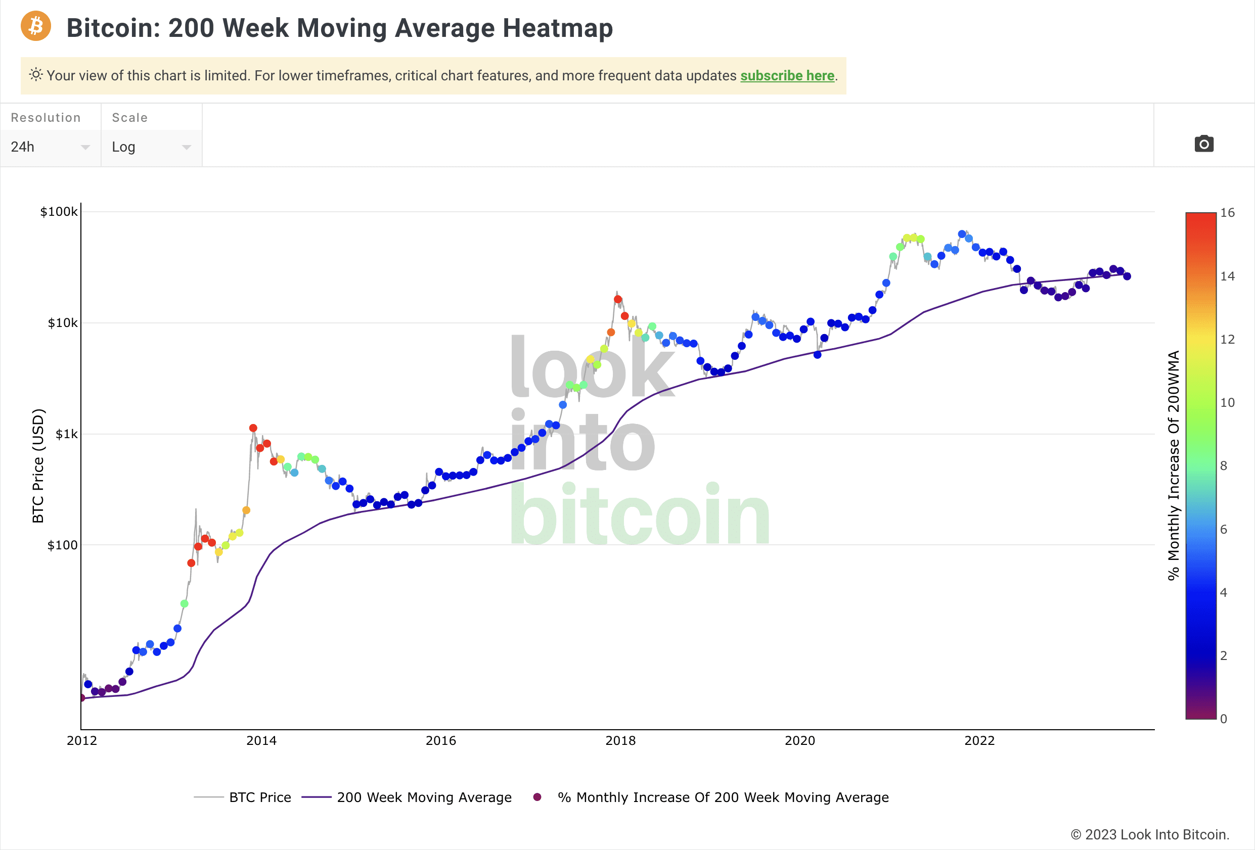 200-week moving average for Bitcoin 2023