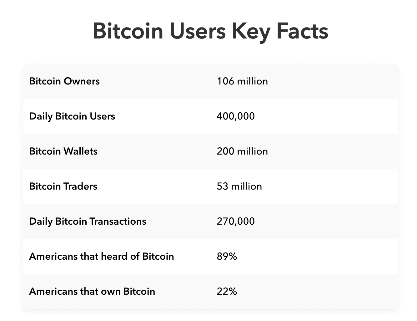 Bitcoin key facts