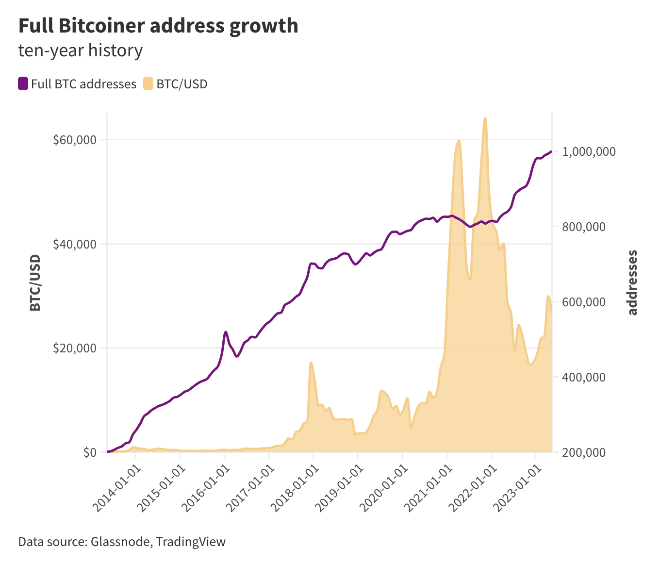 Full Bitcoiner address growth