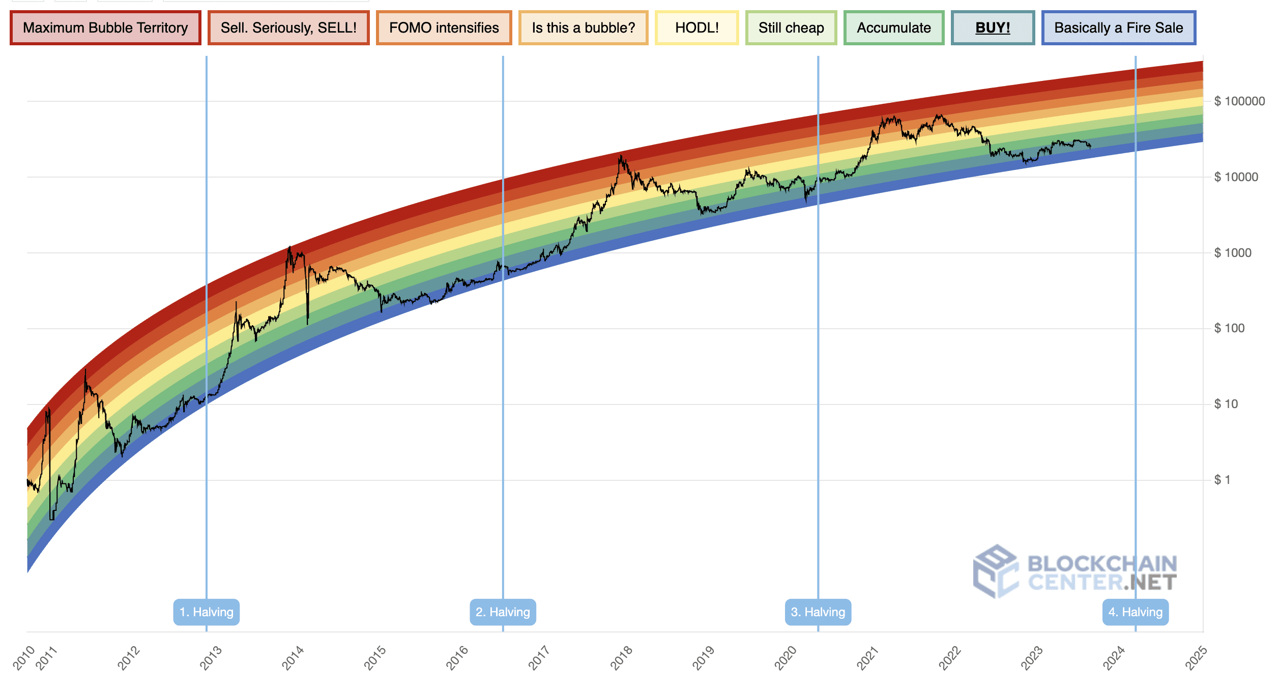 The Bitcoin Rainbow Chart