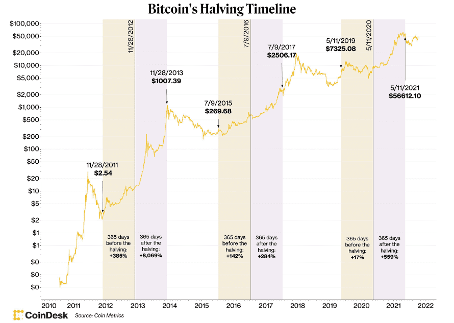 bitcoin halving timeline and price change before and after