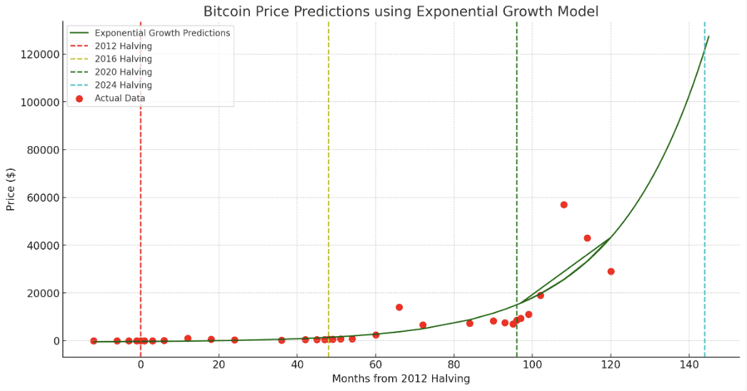 bitcoin price prediction using the exponential growth model