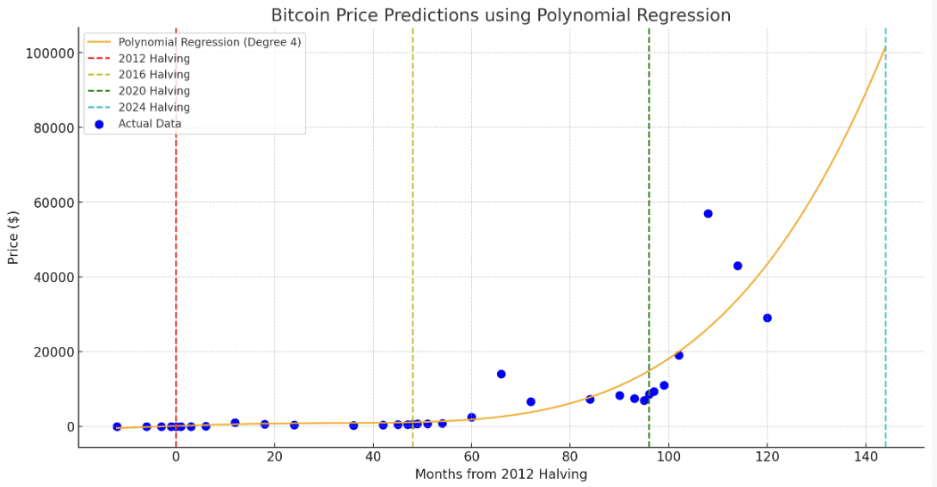 bitcoin price prediction using the polynomial regression model