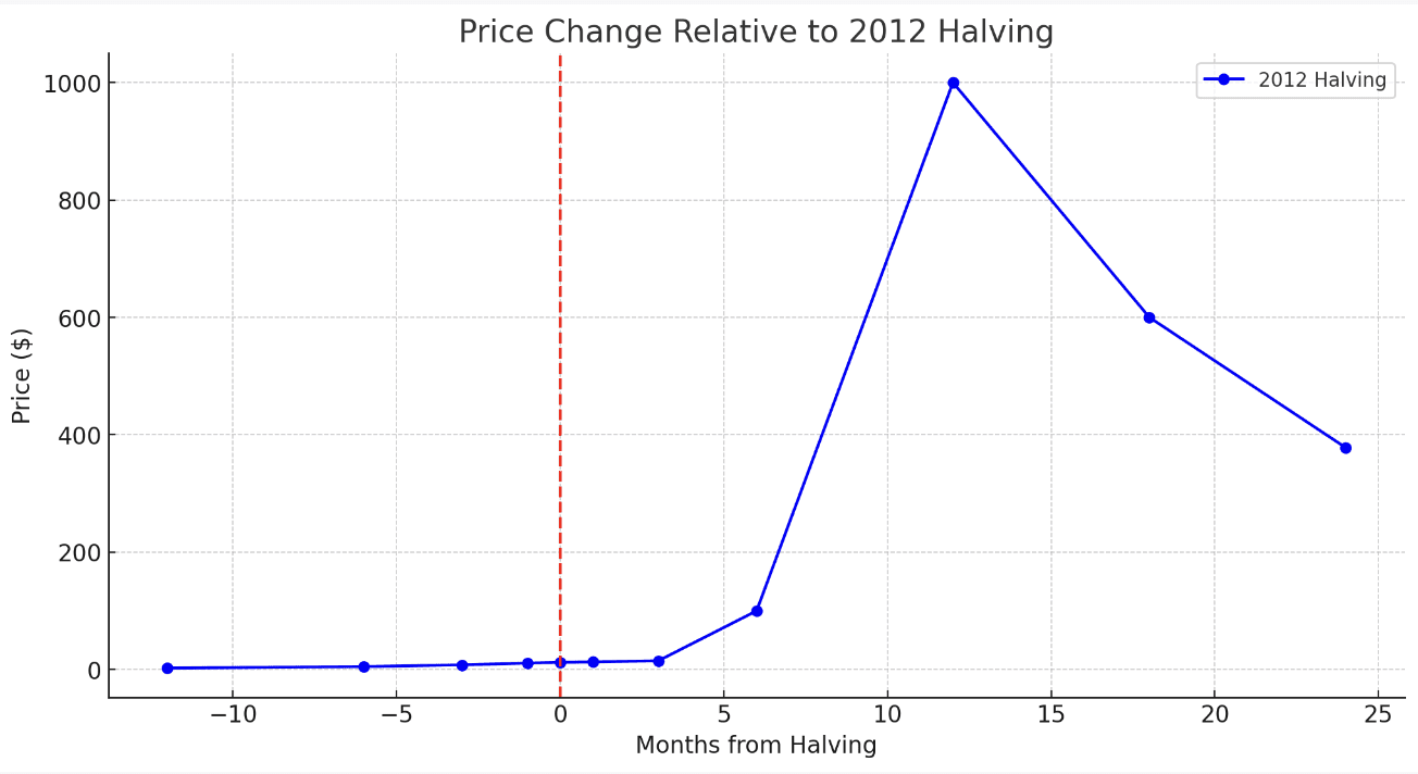 price change relative to 2012 halving - a