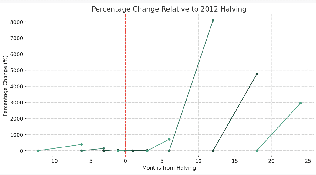 price change relative to 2012 halving - b