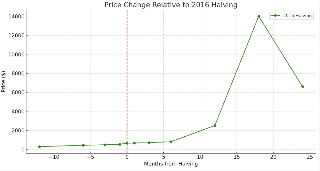 price change relative to 2016 halving - a