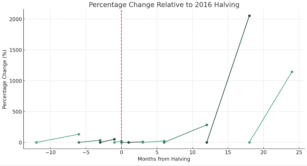 price change relative to 2016 halving - b