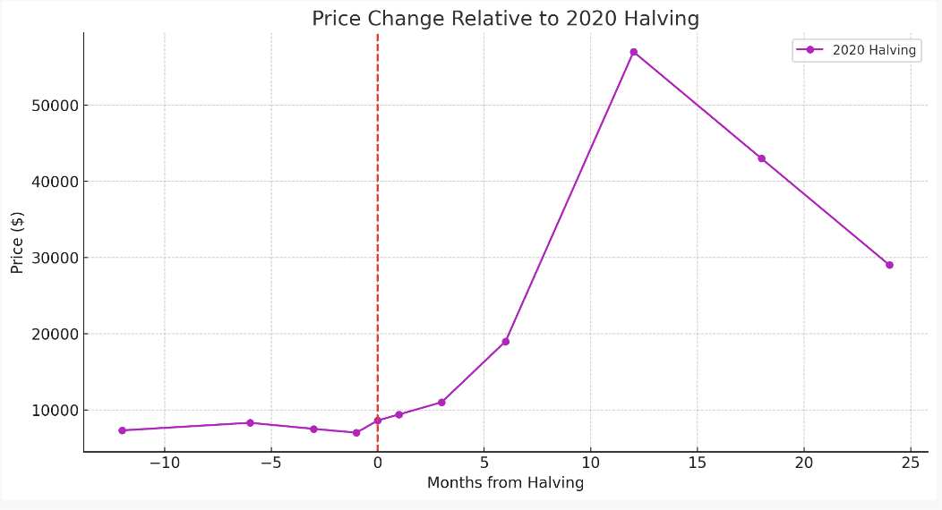 price change relative to 2020 halving - a