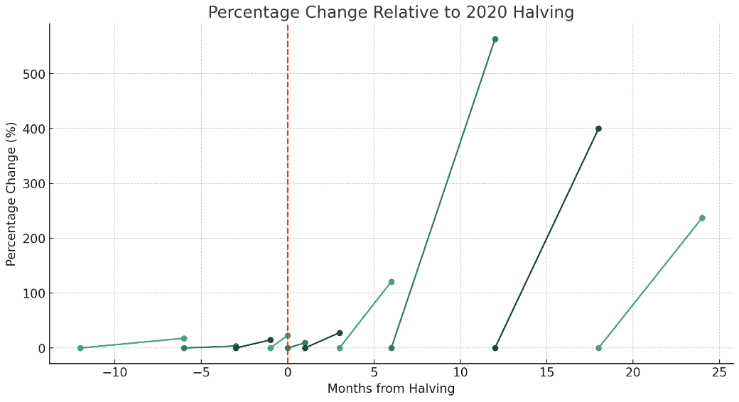 price change relative to 2020 halving - b